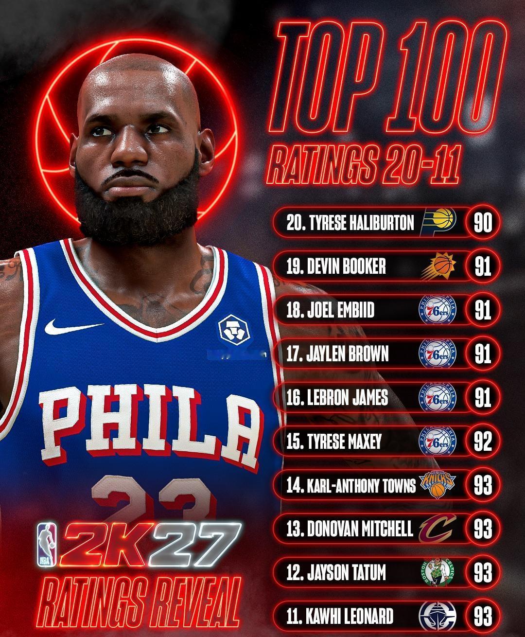 NBA 2K官方公布2K27第11-20名球员评分：布克第19名（91分）