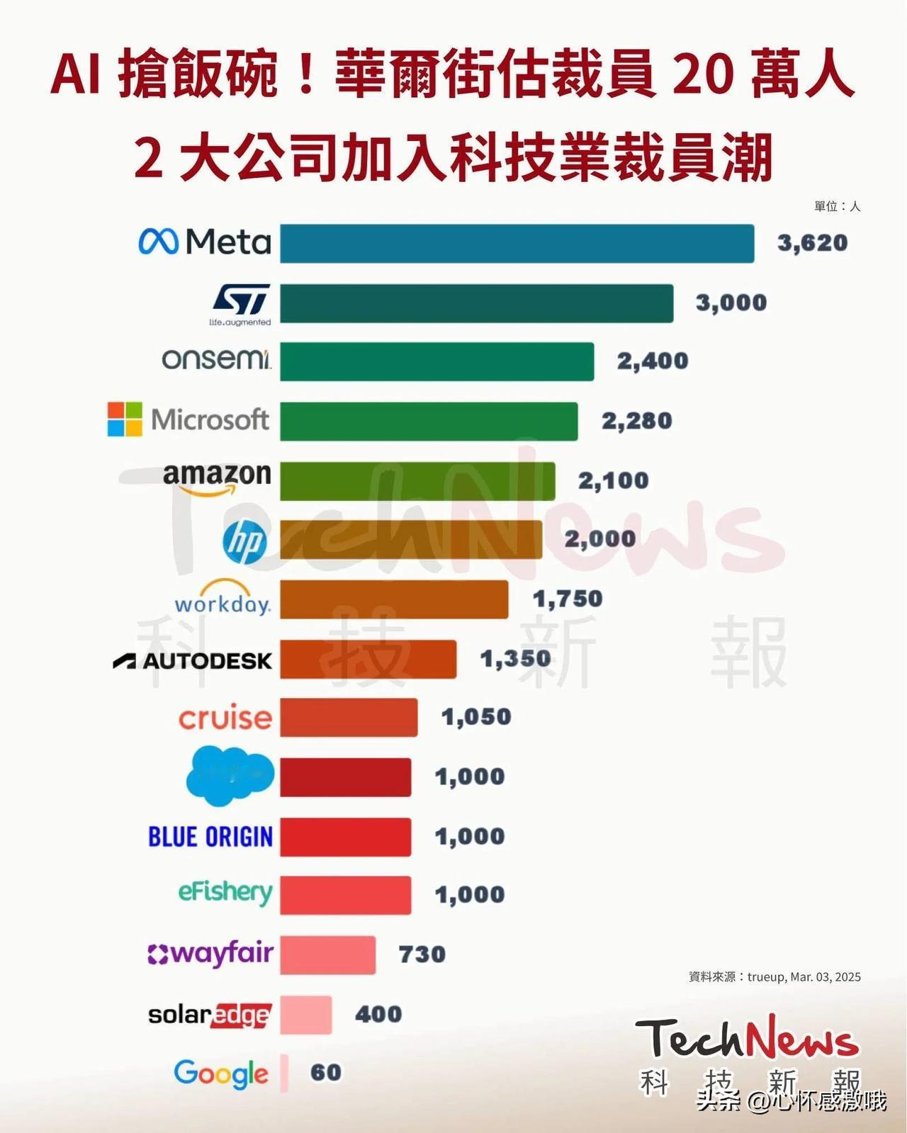 这么严重吗
感觉全世界都在裁员
关键年级一大好多公司都不要
那那些被裁的人都去干