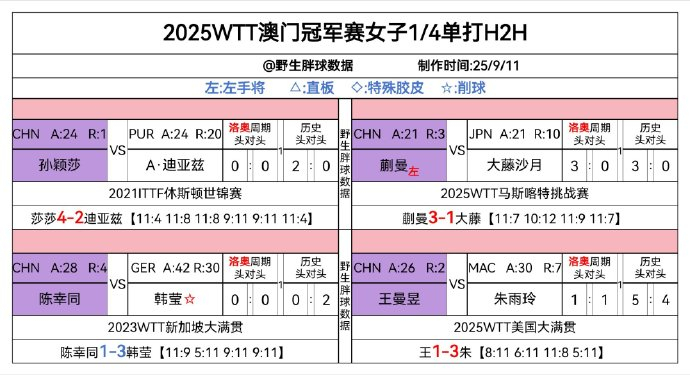 wtt澳门冠军赛2025 1/4开始都是硬战了，其中陈幸同那里可能是最考验她自己
