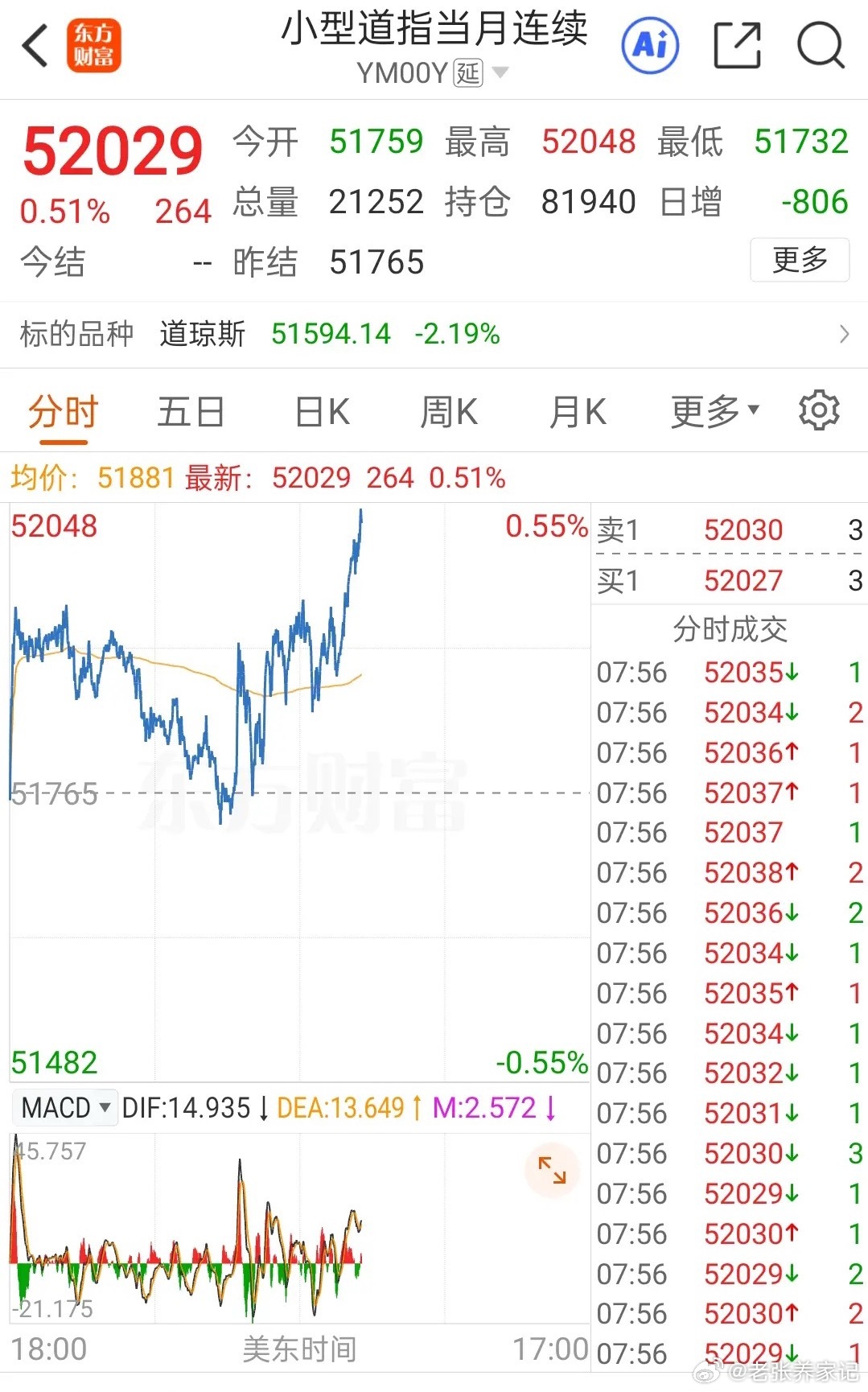 美股纳指盘前大涨四百多点，日经225大幅拉升近千点，外围情绪向好，明天科技板块有