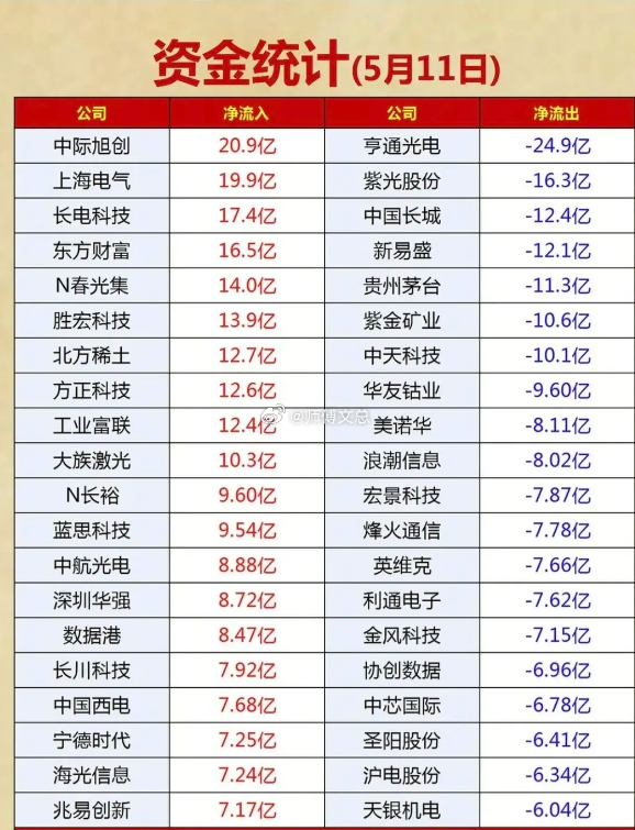 5月11日资金大战：20亿抢筹VS24亿出逃，多股上演冰火两重天！核心格局：资金