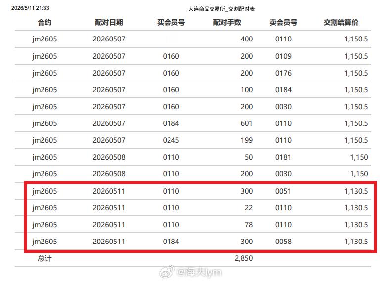 5月11日焦煤期货2605合约交割700手（折合现货4.2万吨），交割结算价11