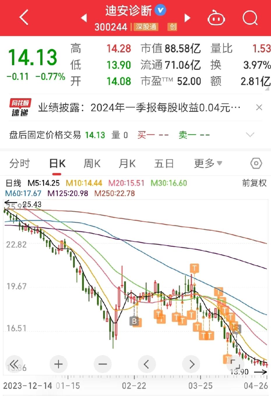 4月27日迪安诊断公布一季度业绩公告

2024年一季度实现营业收入29.73亿