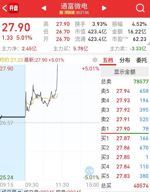 午盘前，封测这边也动了。 ​​​