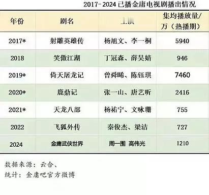 曾舜晞的一番实绩:一番 倚天屠龙记 云合集均8000万+（倚天热播期内的云合集均