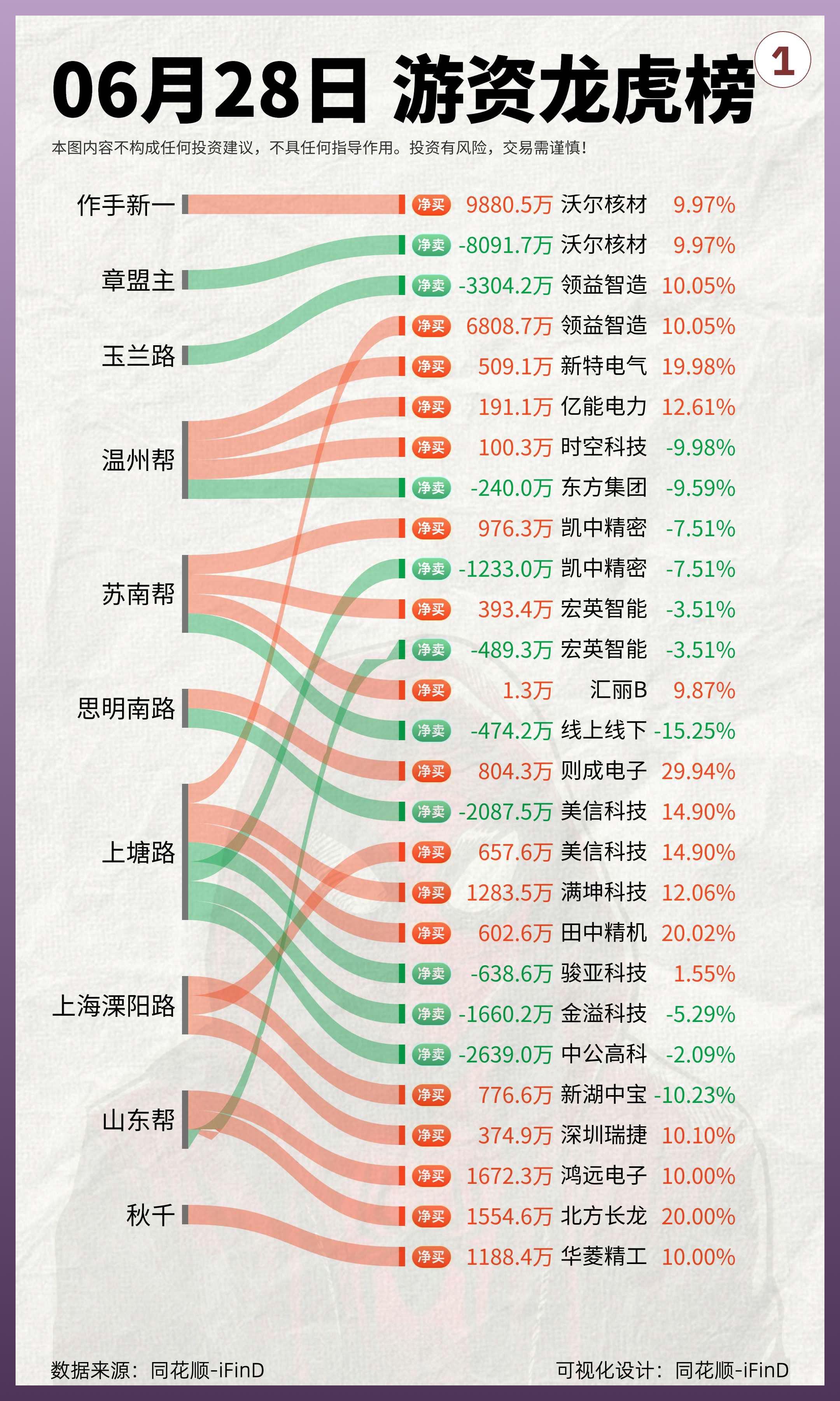 6月28日｜游资龙虎榜复盘！领益智造净买入1.55亿！