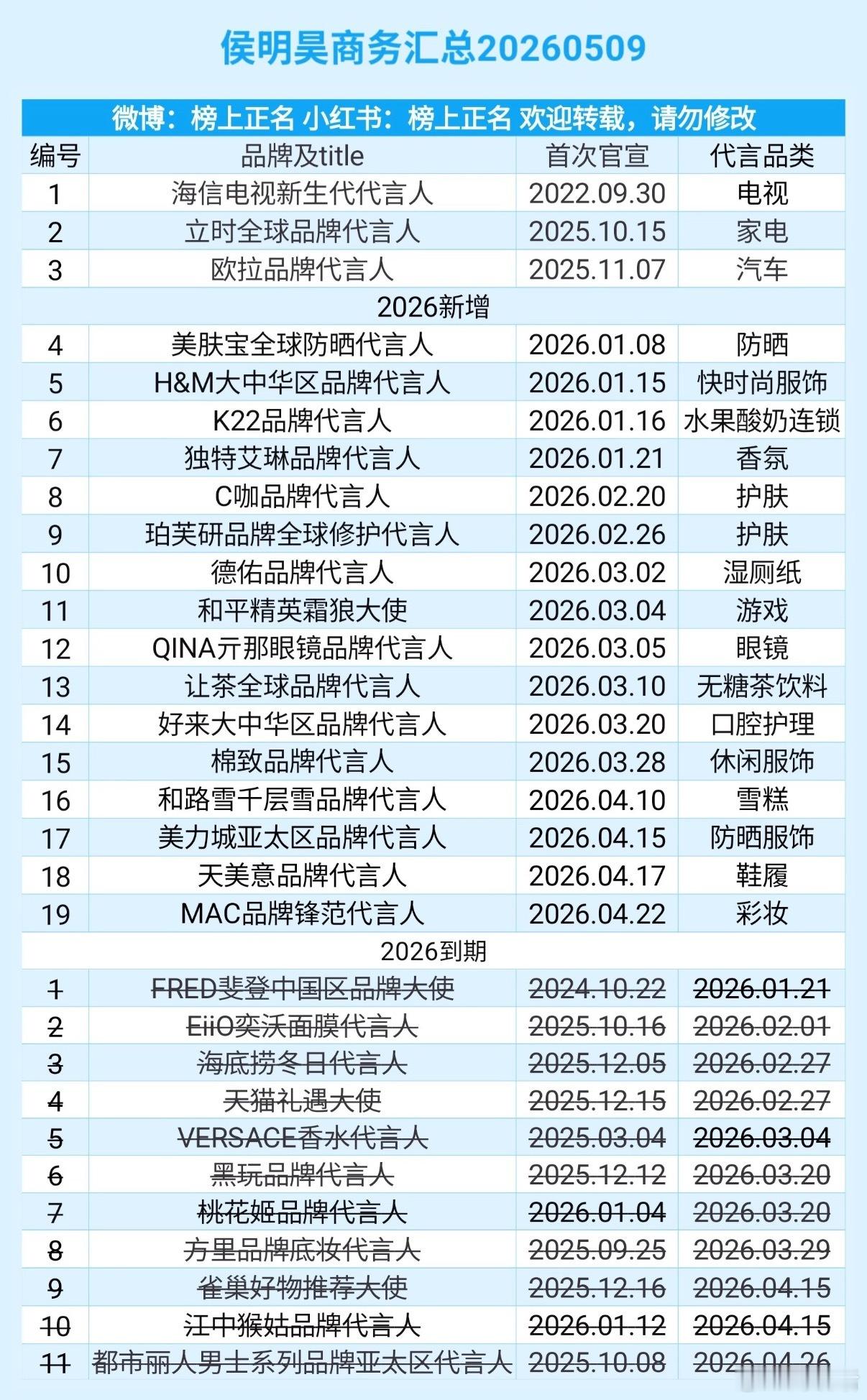 侯明昊今年商务到期11个，其中9个是短代，不接长代吗？