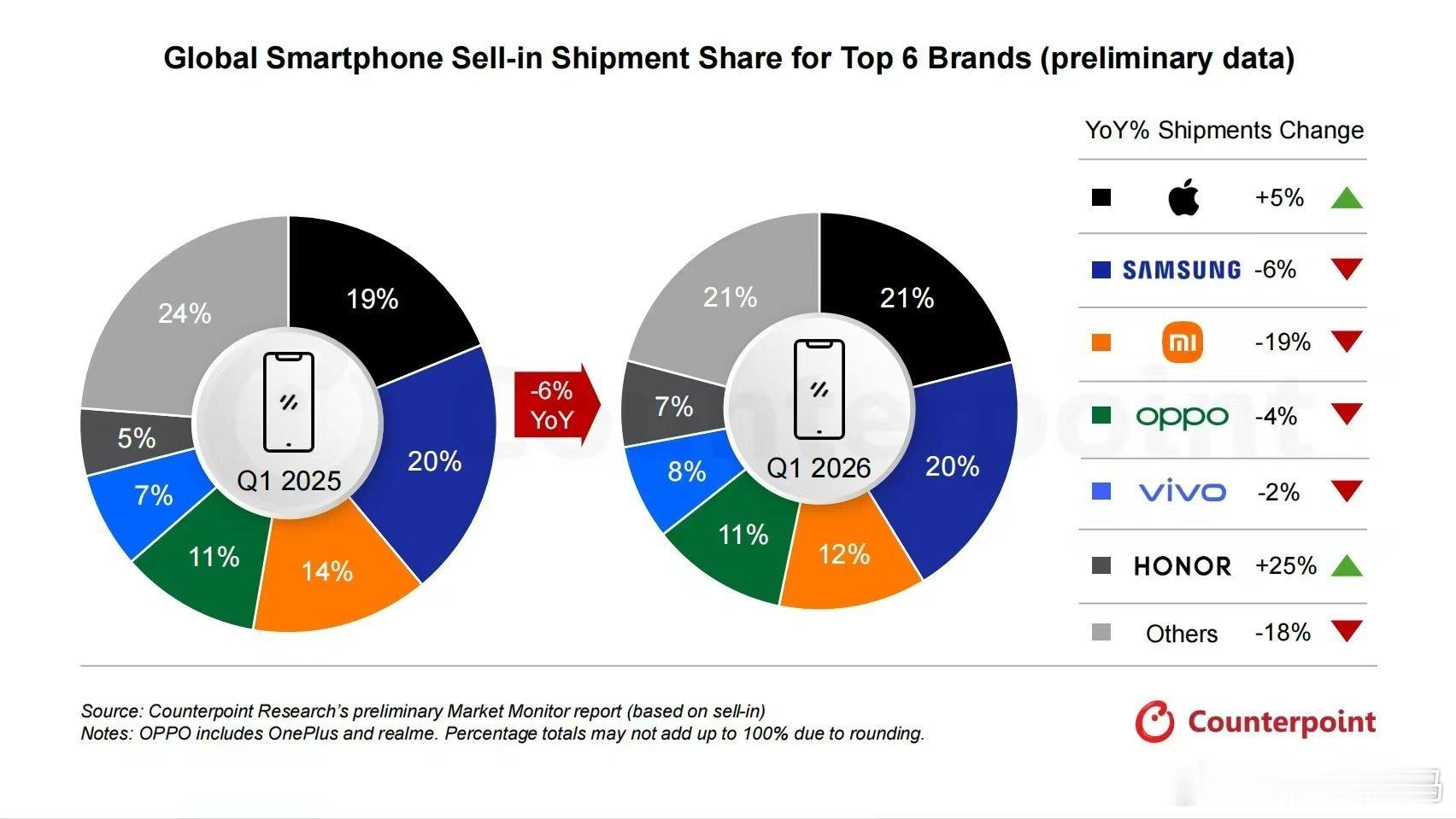 全球智能手机出货量同比下降6% 荣耀苹果逆势增长Counterpoint 最新数