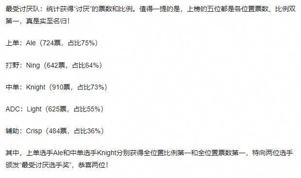 全LPL最讨厌阵容：Ale宁王左手灯皇刘青松反之全LPL最不讨厌阵容：圣枪哥小天