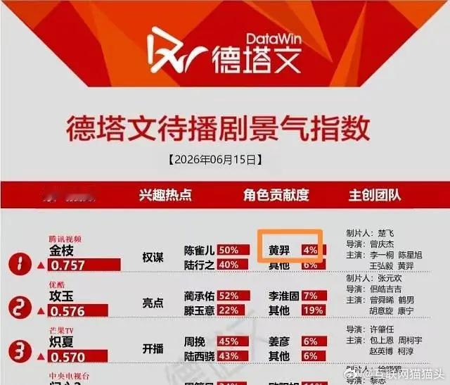 金枝女二黄羿好惨啊，dtw榜单为什么不敢写女二角色名字“赵金枝”，而是写演员本名
