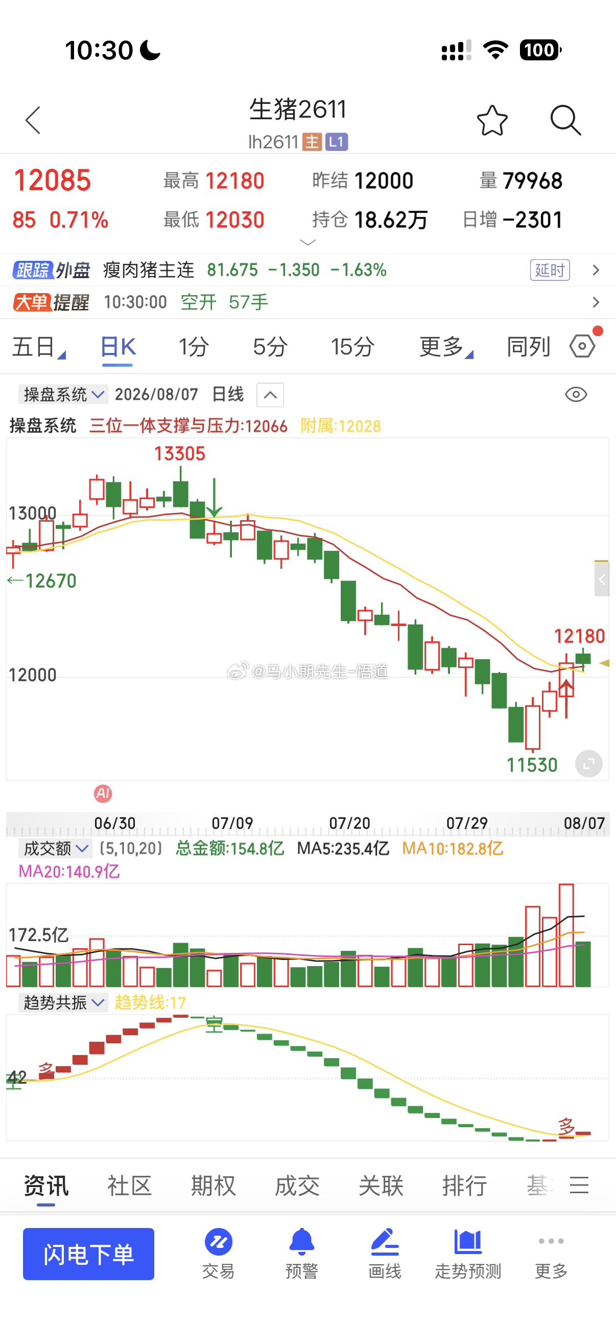 生猪目前遇到三位一体量价信号系统的日量级别日量显示支撑在12020与12060附