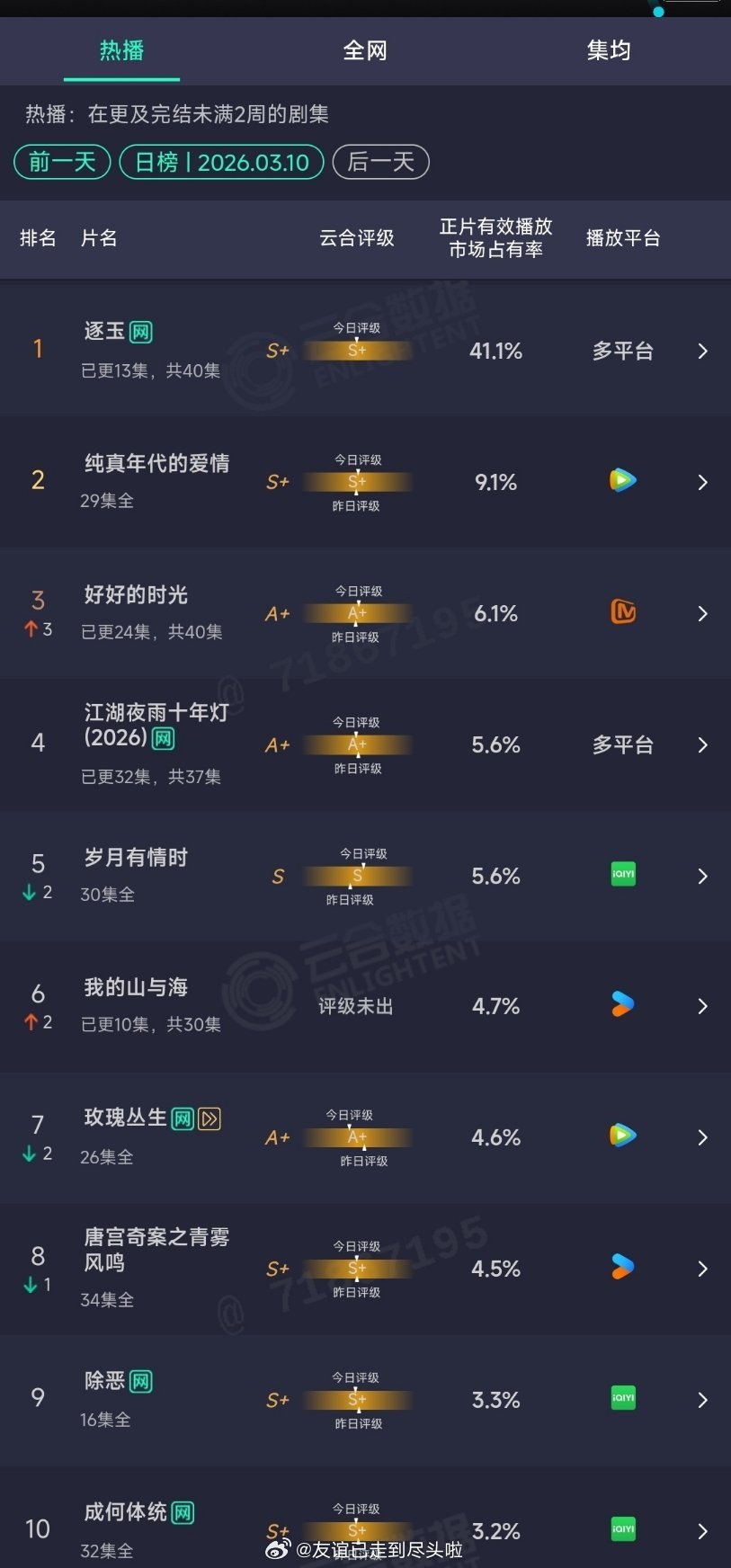张凌赫田曦薇《逐玉》云合市占率41.1%，成为第四部破40%的影视剧 七部云合破