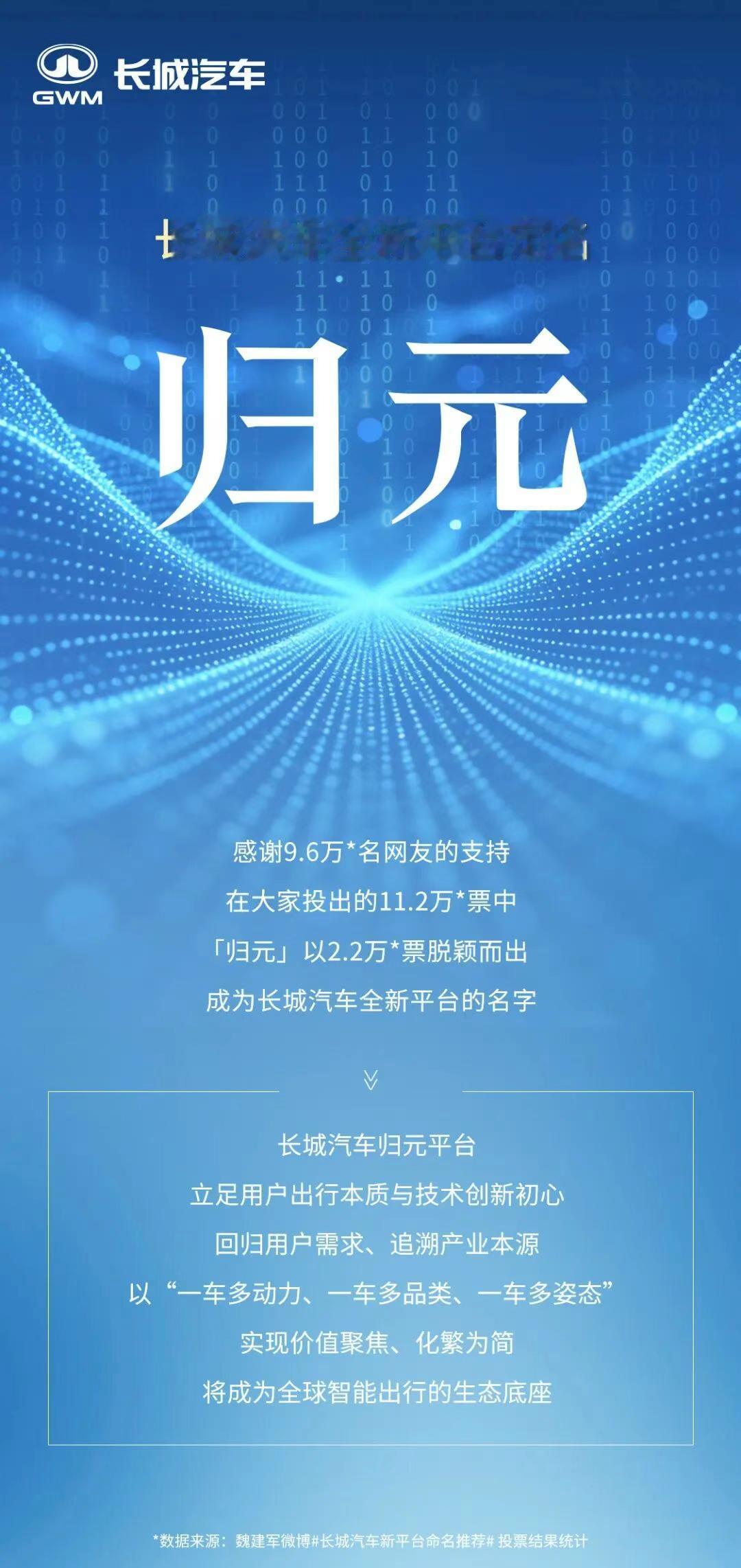 9.6万网友投出的结果：长城新平台定名 “归元”，以22813票险胜 “万里”（