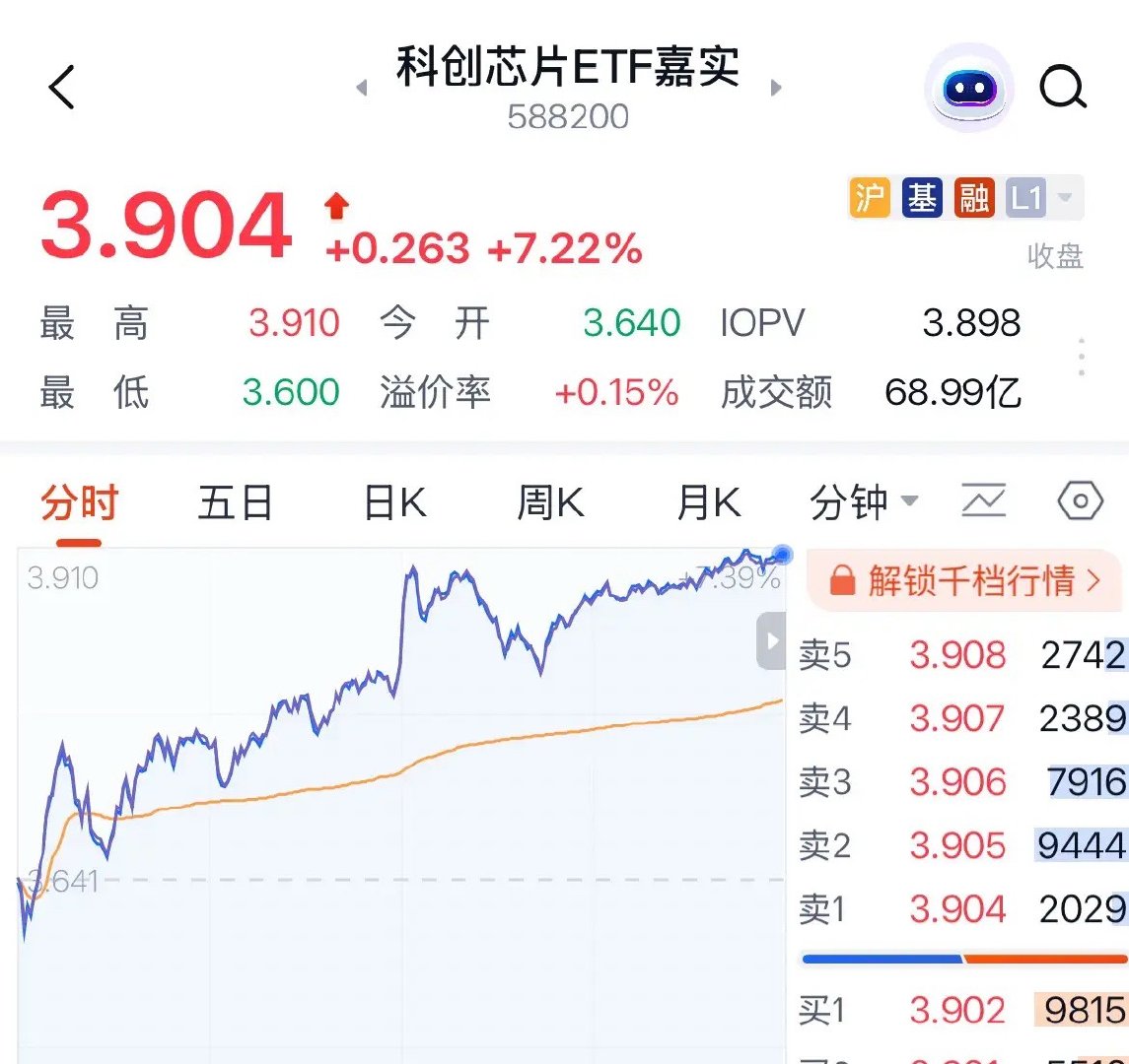 科创芯片板块今天为何暴涨超7%，现在是人有多大胆，地有多大产：5月25日收评，半