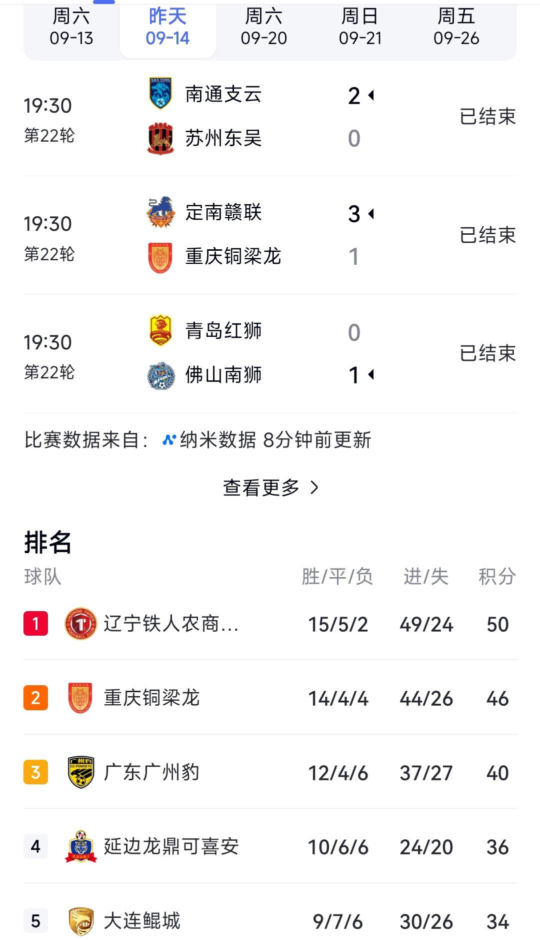 辽宁铁人终于松了一口气。昨天重庆铜梁龙爆冷1:3输给定南赣联。这样的话辽宁铁人并