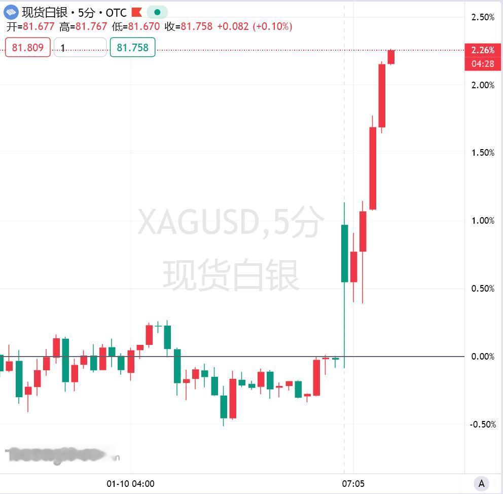 现货白银在周一盘初涨幅扩大至2%，当前报价为81.6美元/盎司。现货铂金与钯金分