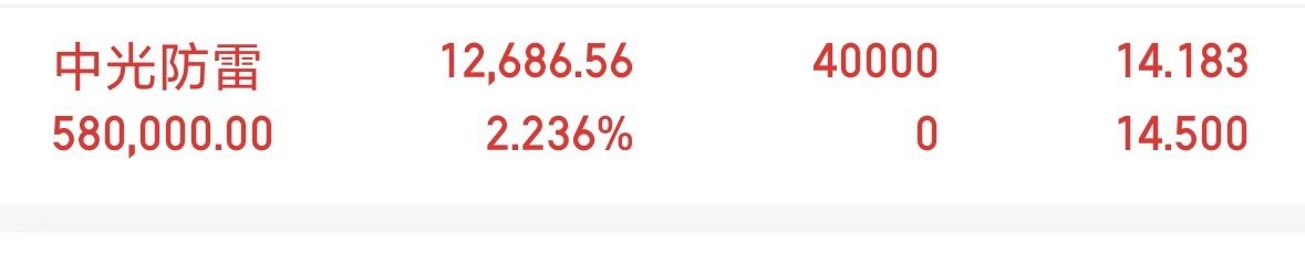 紧急通知⚠️早上把南华期货卖出，刚刚进入中光防雷特别声明，个人实盘， 请勿模仿 