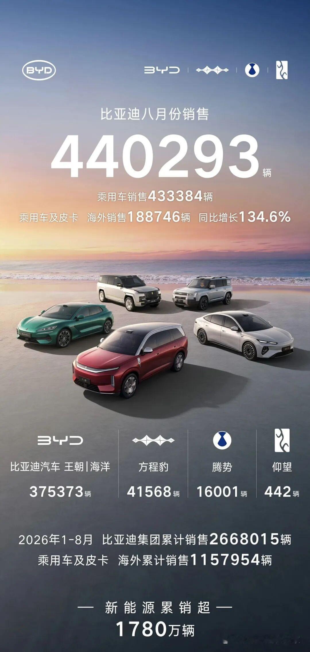 2026年8月自主品牌销量放榜
比亚迪以440,293辆断层领跑，其中乘用车销售