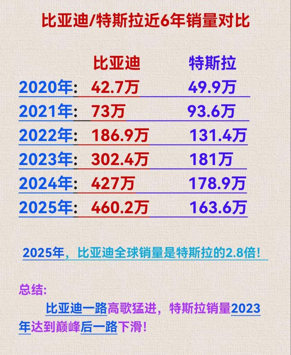 比亚迪的逆袭之路🈶多强！[心]2020-2025年，比亚迪销量从42.7万飙升