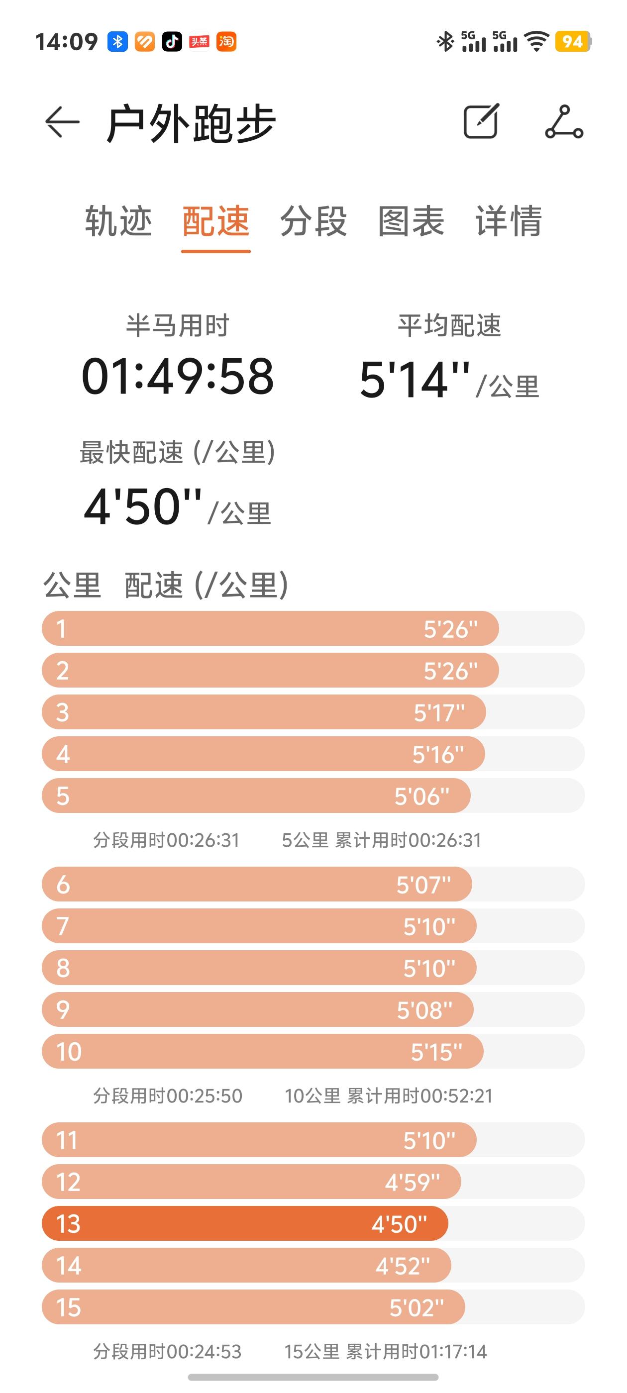 备战2026临沂全程马拉松，今天完成了赛前最后一次长跑拉练。耗时2小时16分8秒