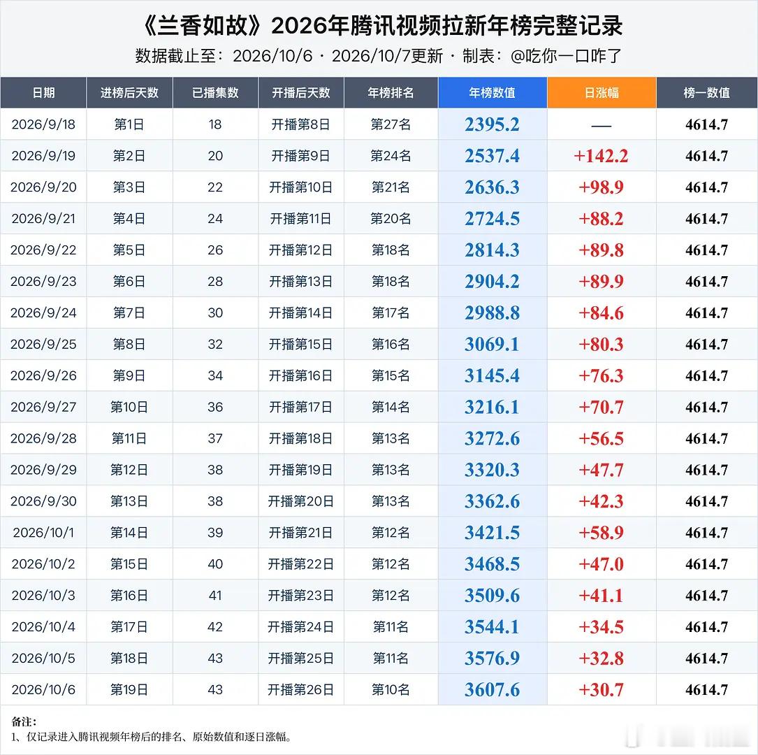 兰香如故 超点次日🐧拉新周榜数值继续略微下降0.1至4610.7。年榜排名超过