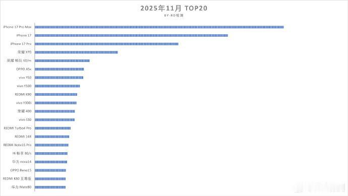 这就是iPhone 17系列能卖1000多万的底气，管你是哪家的旗舰还是中低端机