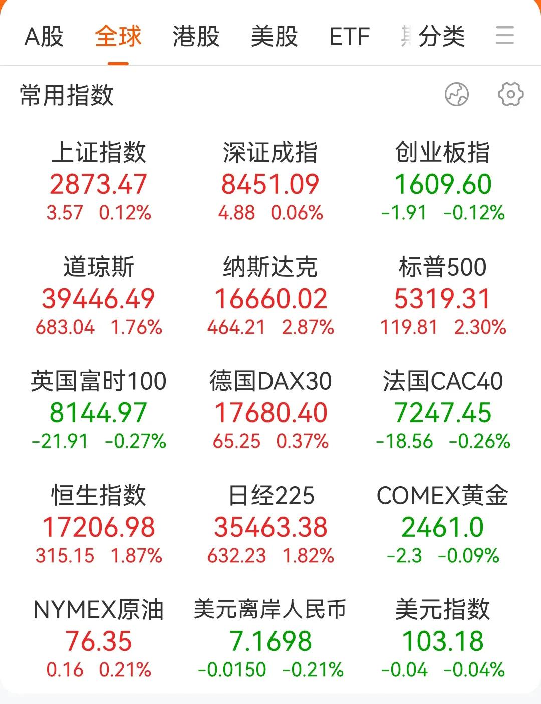 看看全球资本市场的股市，究竟是谁的经济出现了问题呢。又为什么上涨的能一直上涨，下