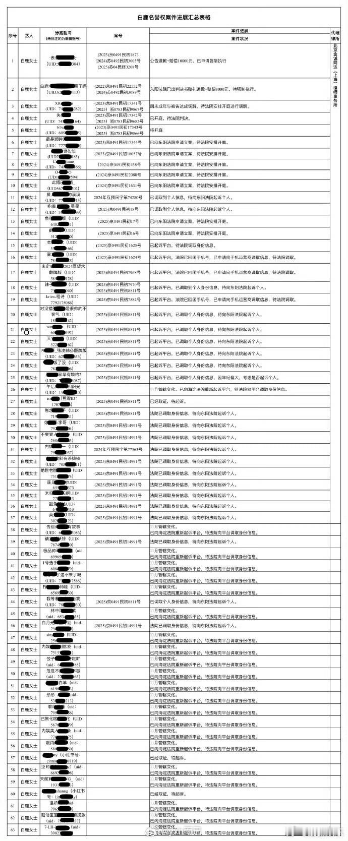 老鹿告了好多人 id都码了这是真告 ，看了一下id有🐮🐟 大多数都是小核桃，