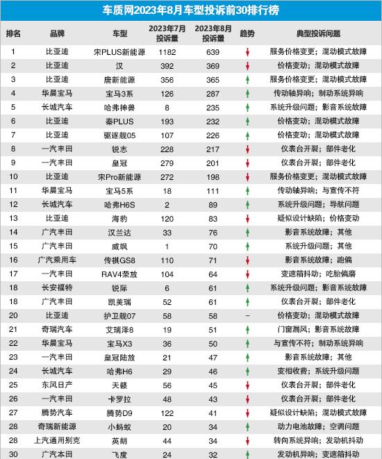 8月份汽车投诉榜，比亚迪占了前三名
车质网发布的8月份车型投诉榜单显示，比亚迪宋