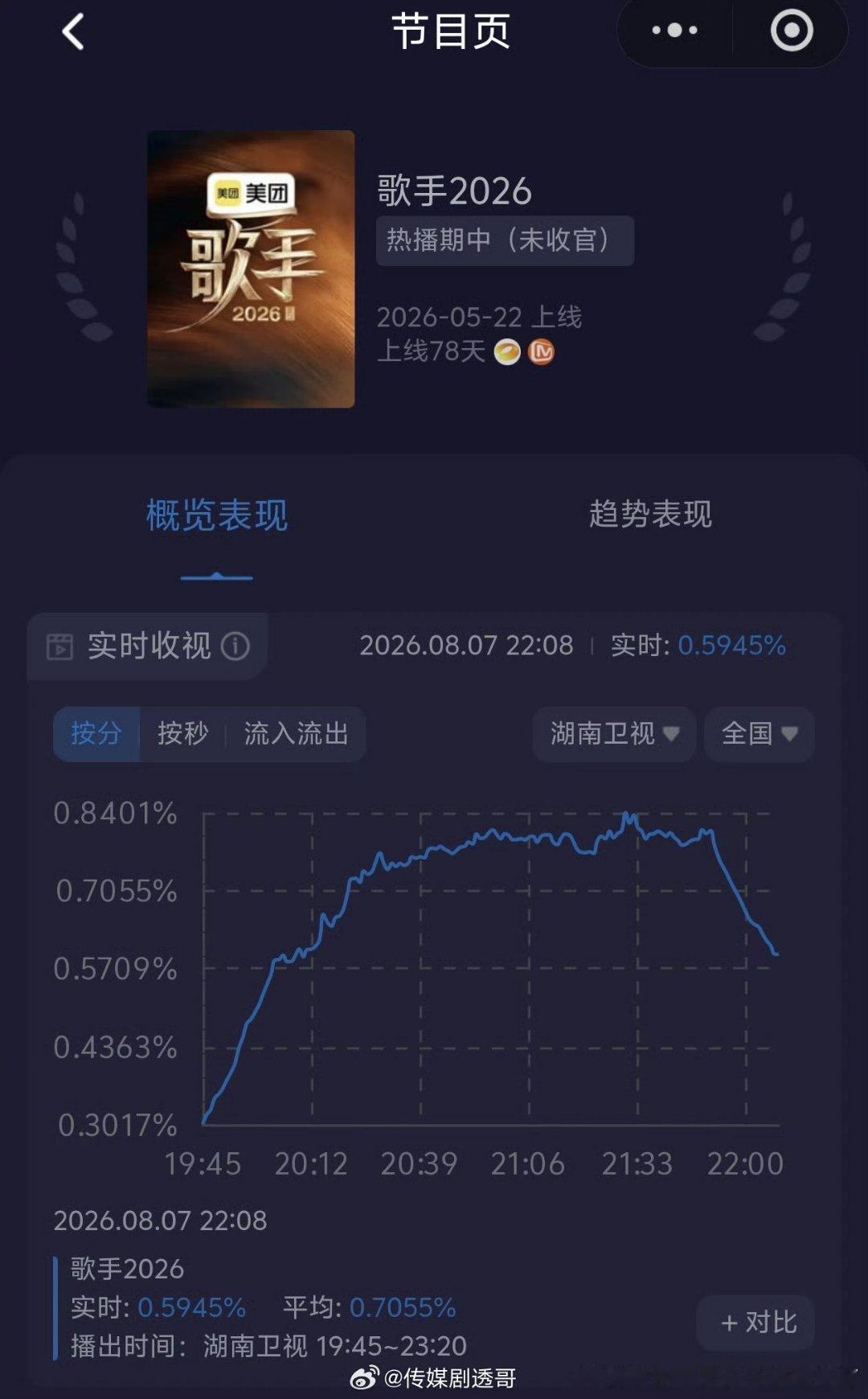 歌手收视率糊穿地球 