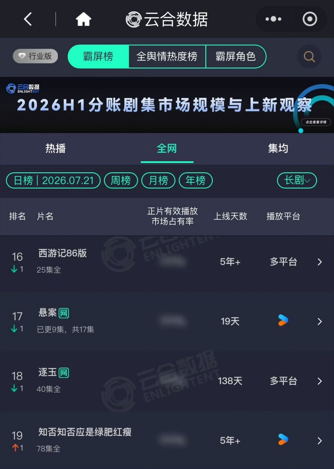 知否这部剧长尾效应好牛，在云合又上榜了 