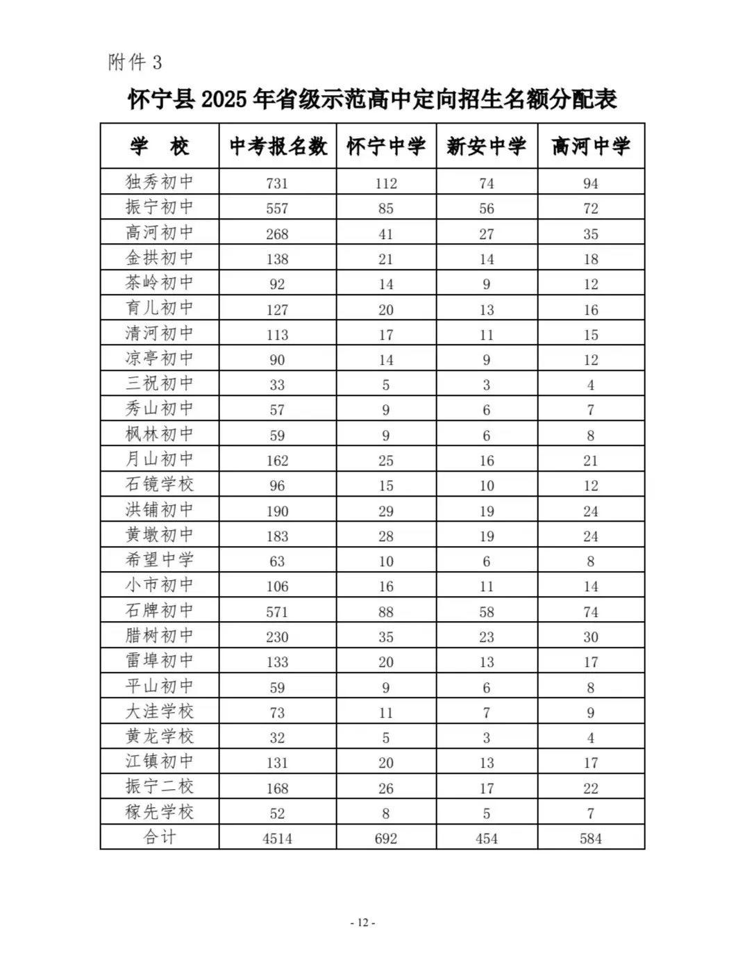 2025年怀宁县省示范高中定向指标分配计划公布，貌似录取率高了？