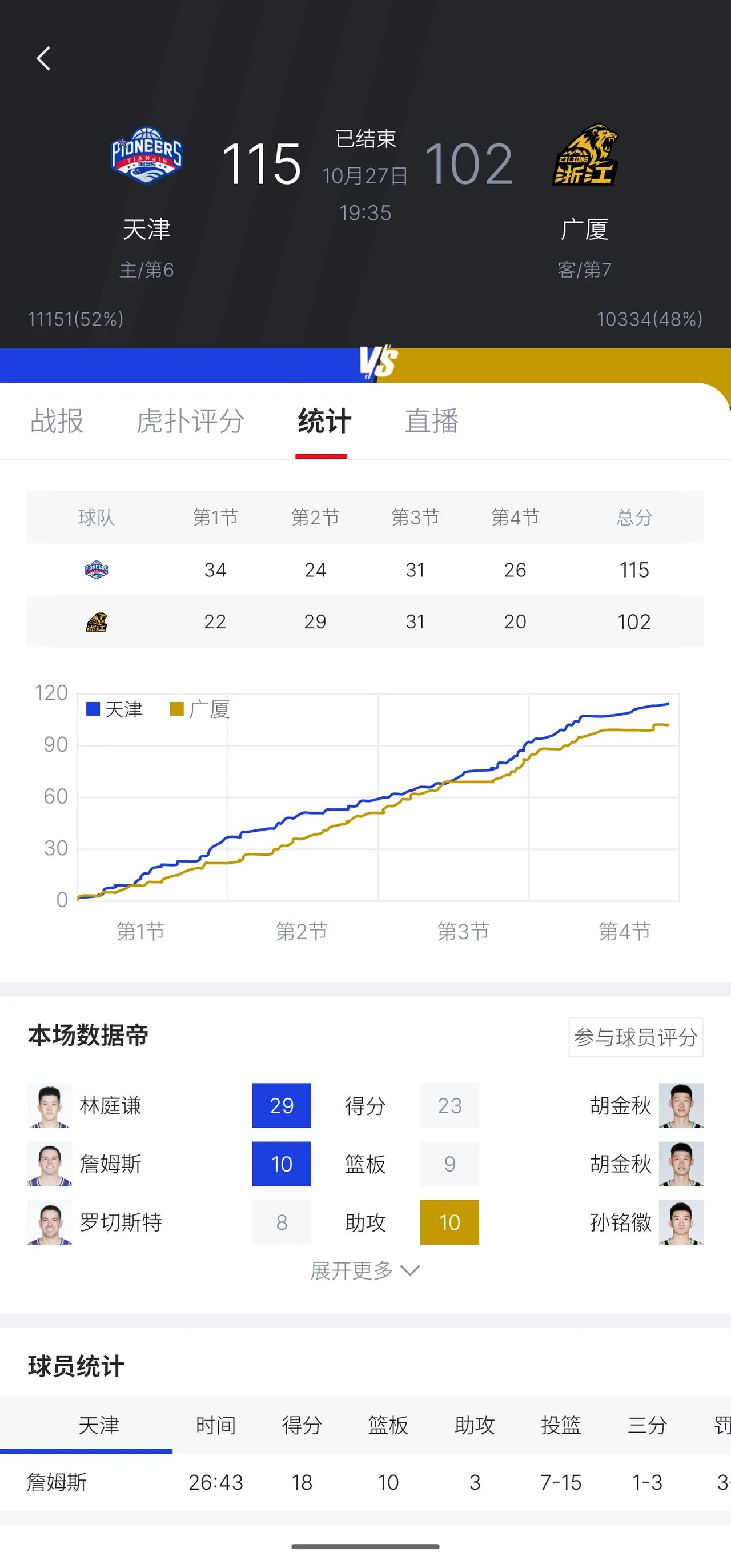 我不理解的是，拥有胡金秋、孙铭徽、朱俊龙这样的球员，浙江广厦为什么3场只赢了1场