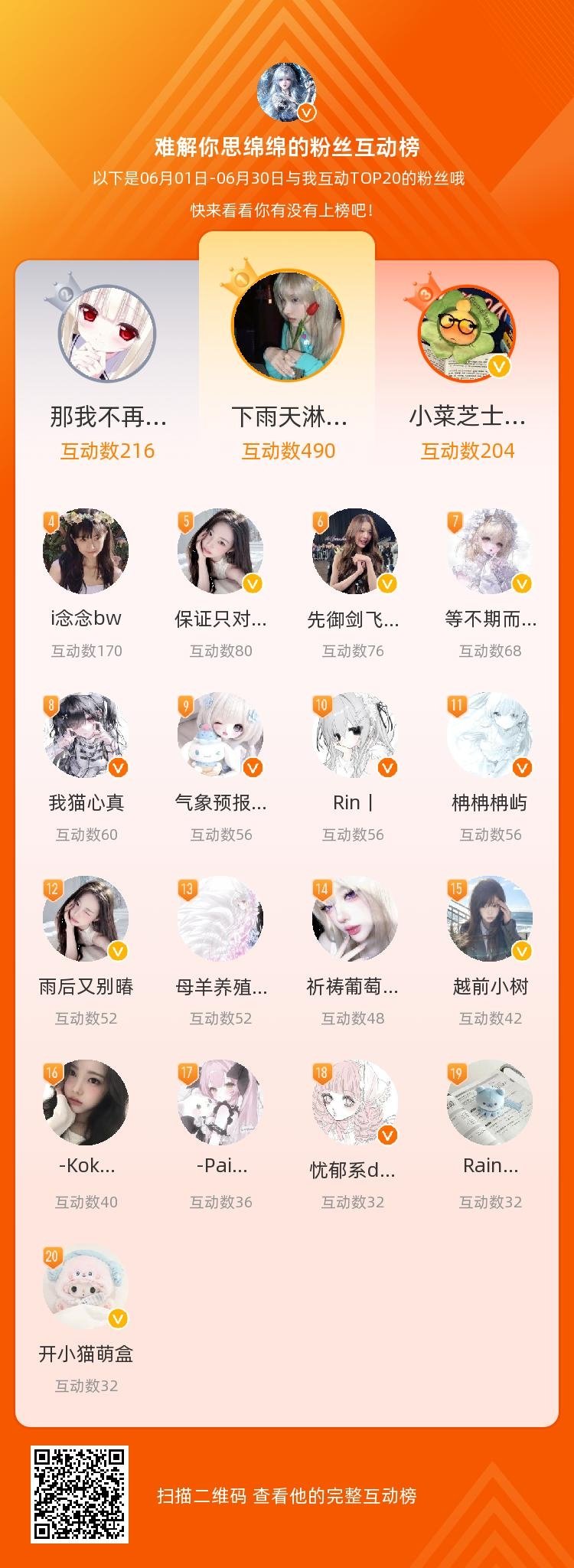 等，你们是我本月排名TOP20的粉丝，感谢你们的陪伴与支持，期望一直都有你们的相