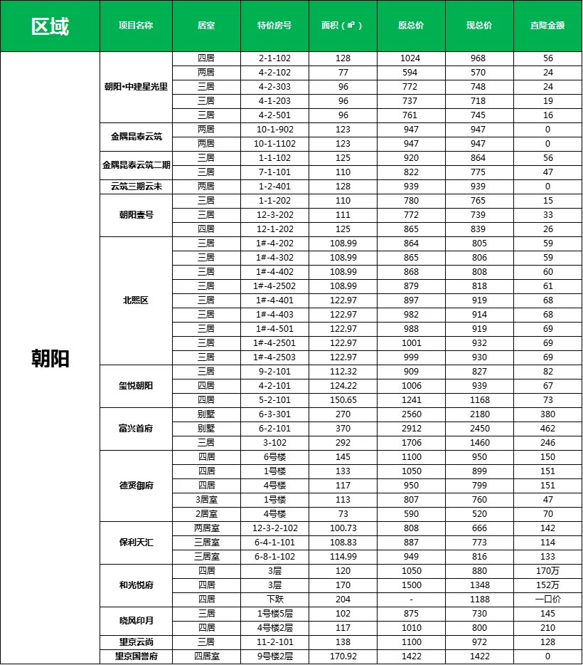 全北京新房：年中捡漏房源汇总！