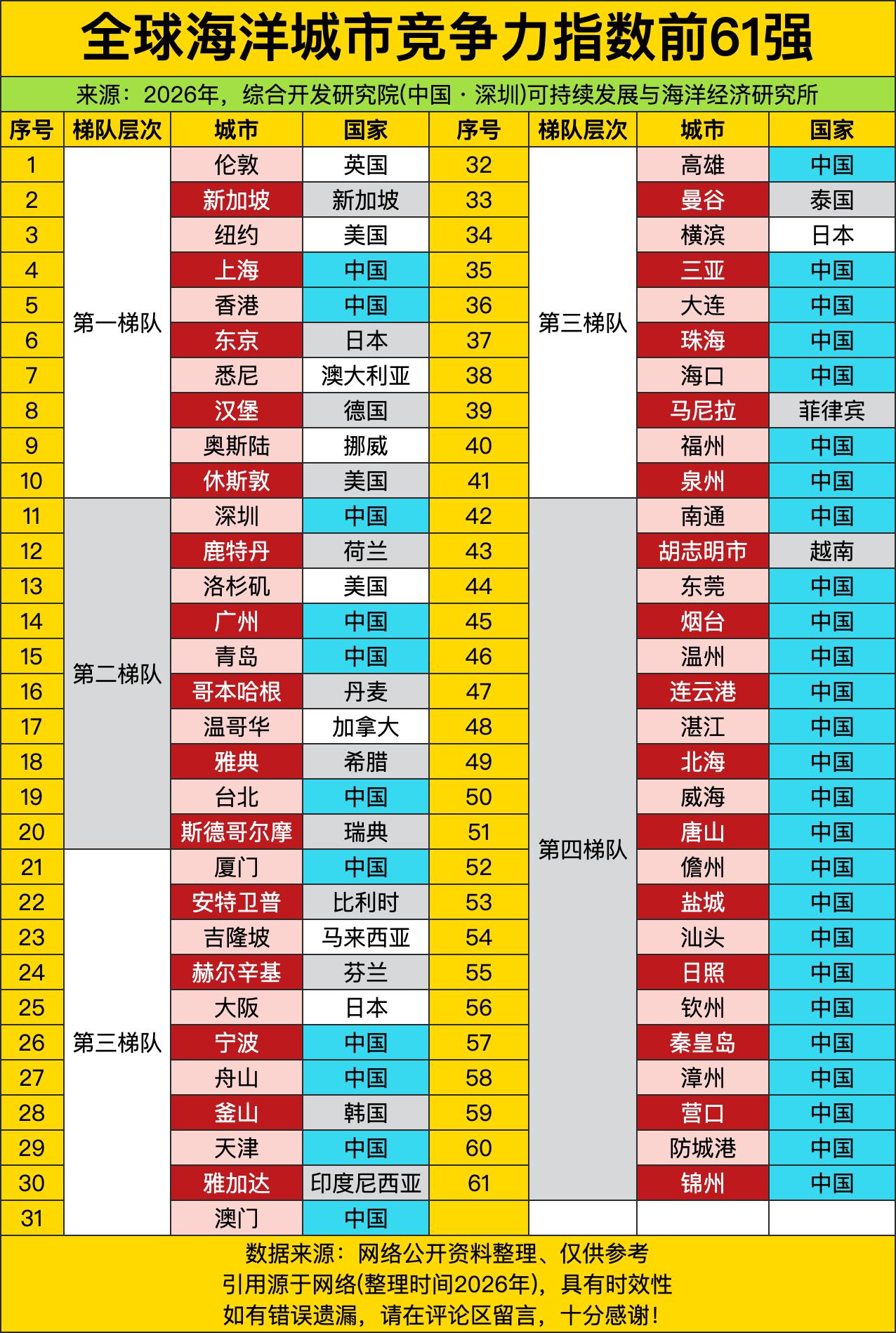 咱们中国城市这简直是包场了好不好！从第一梯队的上海、香港，一路排到第四梯队末尾锦