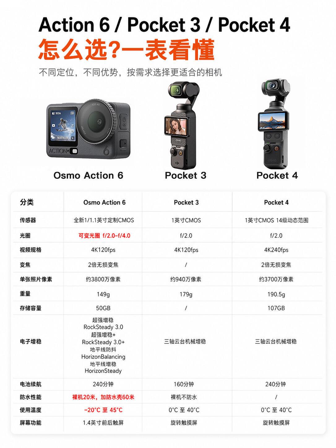 Action 6和Pocket3以及Pocket4 有哪些亮点 适合什么样的人群