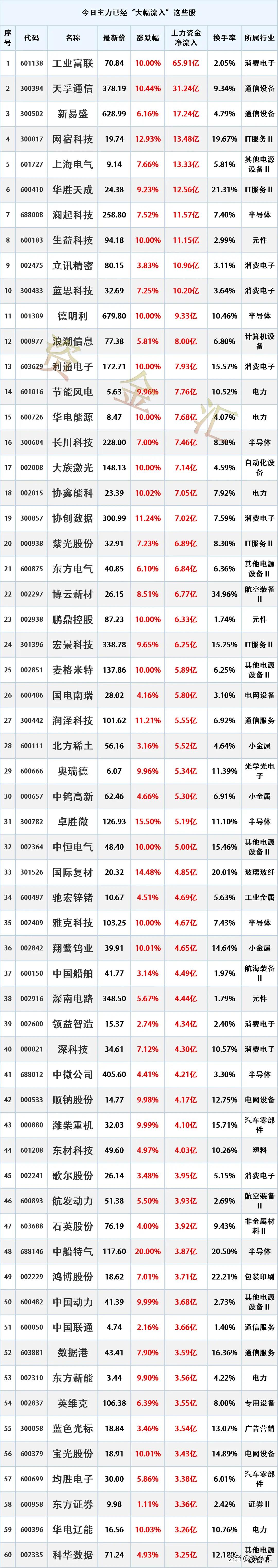 尾盘加速进场，5月13日主力资金提前“大幅买入”这些股
时间2026年5月13日
