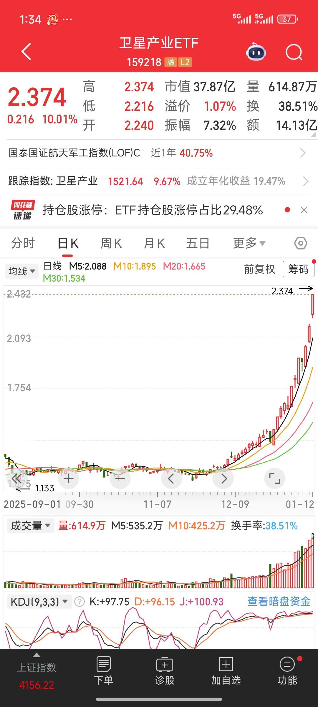 疯了，彻底疯了！与商业航天、航空航天相关的几只 ETF，场内 ETF 全线涨停。
