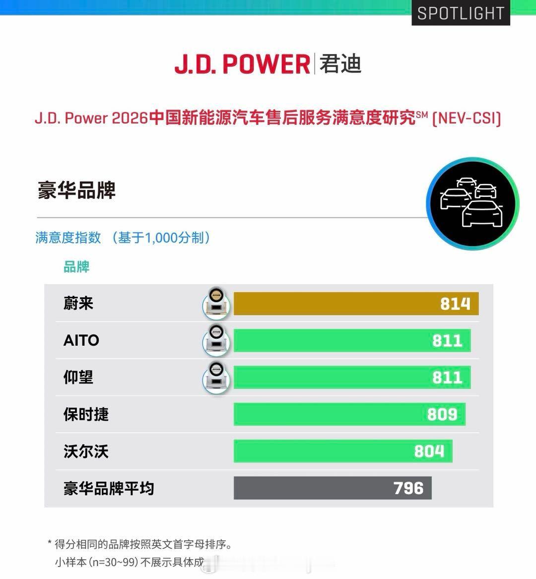 8月6日，全球权威市场研究机构J.D. Power发布《2026年中国新能源汽车
