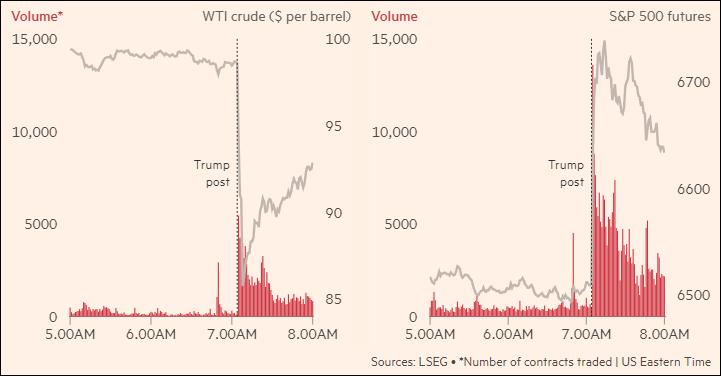 精准踩点，特朗普发帖前15分钟，5.8亿美元原油押注提前跑路

美国股市，又现神