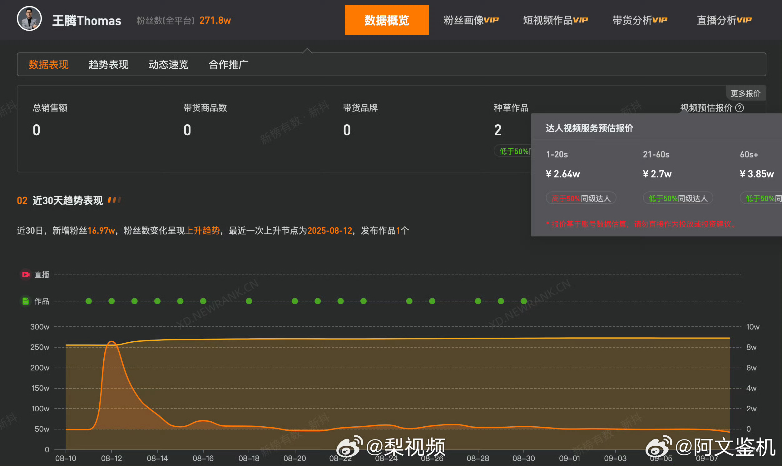 王腾1分钟视频报价3.85万真实感受到了谣言的可怕，那些说王腾窃取机密、违法操作