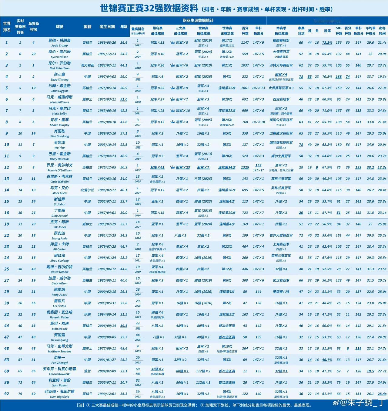 2026斯诺克世锦赛正赛32名球员都来自哪些国家？中英球员生生把世锦赛打成了中英