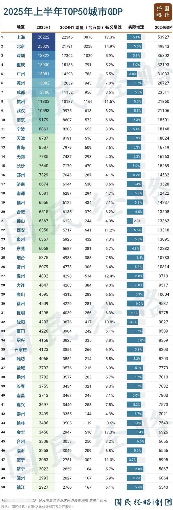 2025年上半年GDP天津青岛 ​​​