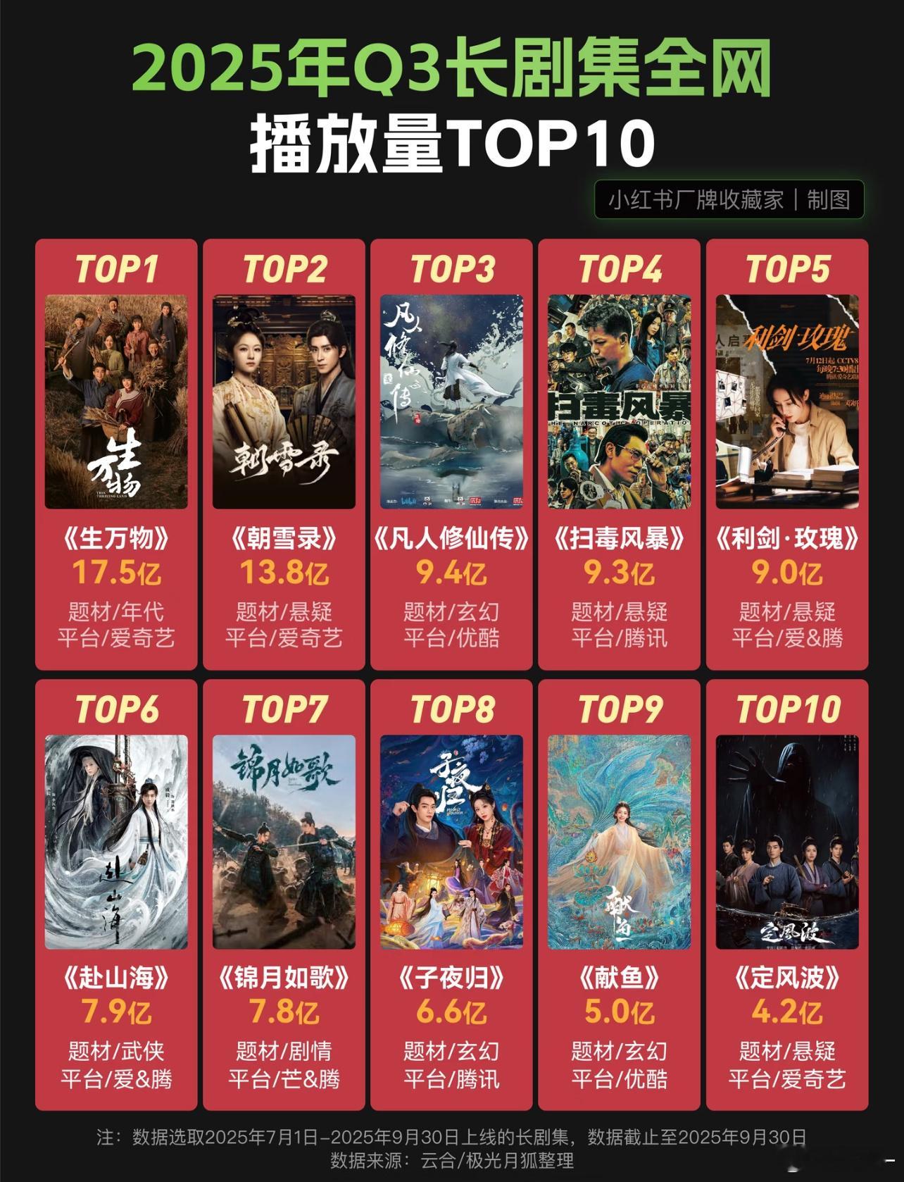 赴山海9月11号开播，这播放量算不算NB 