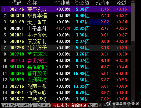 低价股又来动作了，今天一半涨停的个谷是低价个谷 ​​​