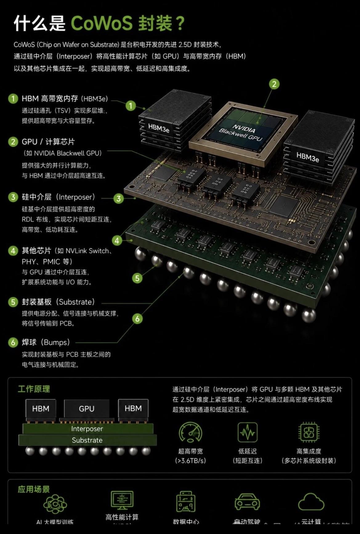 什么是CoWos先进封装？