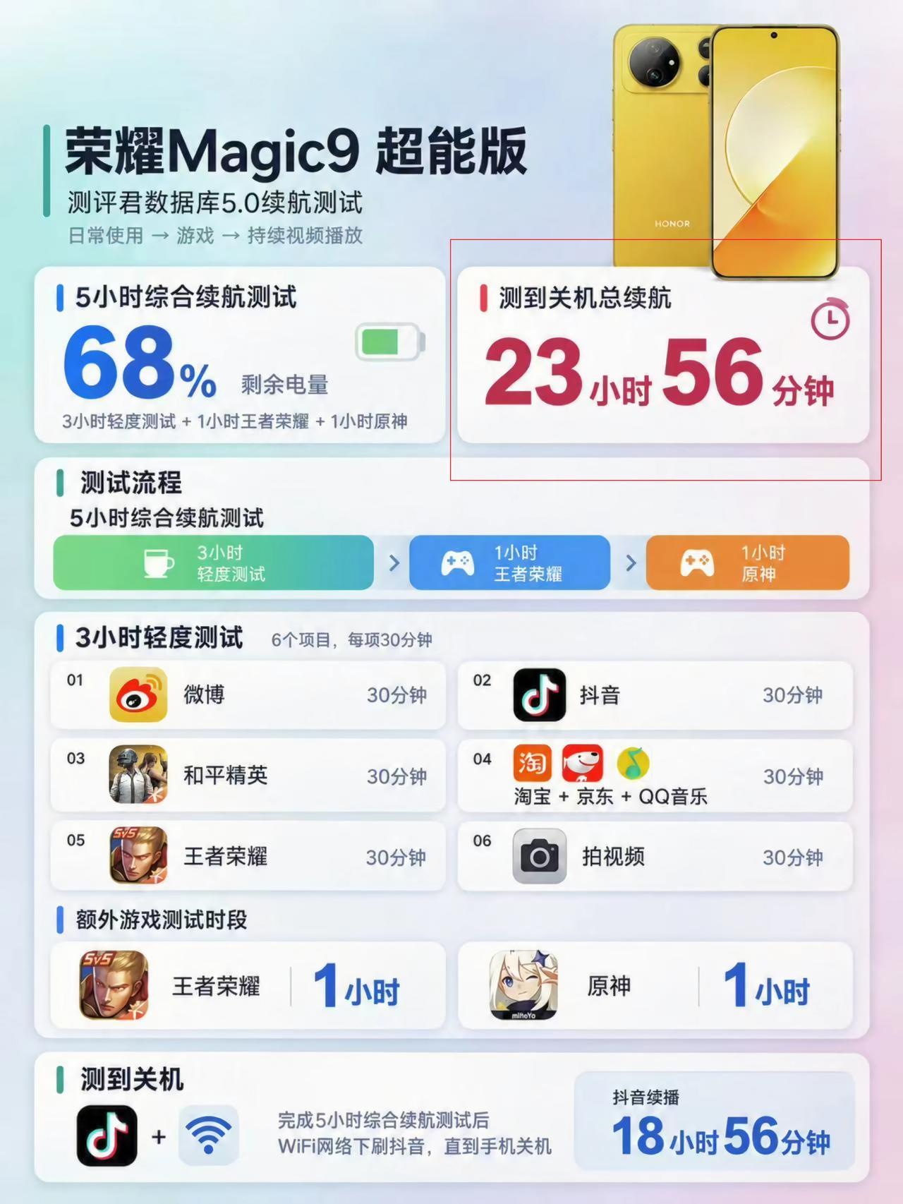 荣耀太不讲武德了！旗舰机的续航居然这么逆天！
根据小白测评、新评科技、极客湾等各