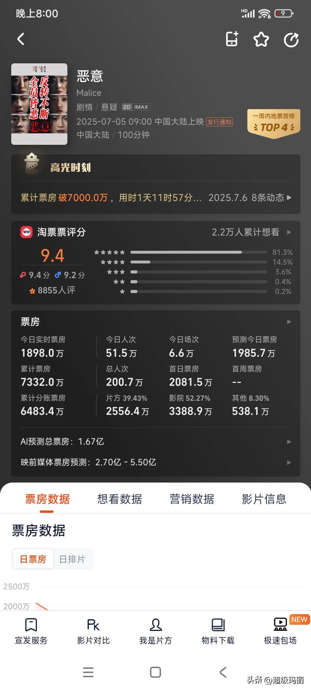 张小斐新电影预测仅1.6亿，电影市场是真黑暗。陈思诚这次也失灵了吗？