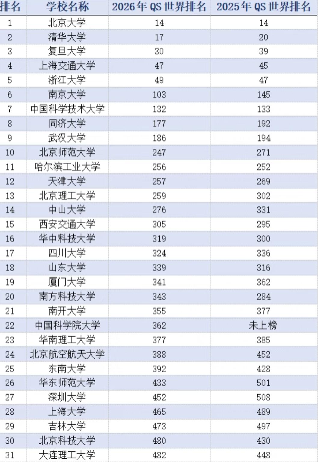 2026年QS中国大学排名变化：这些高校的进步与挑战，你关注到了吗？
 
202